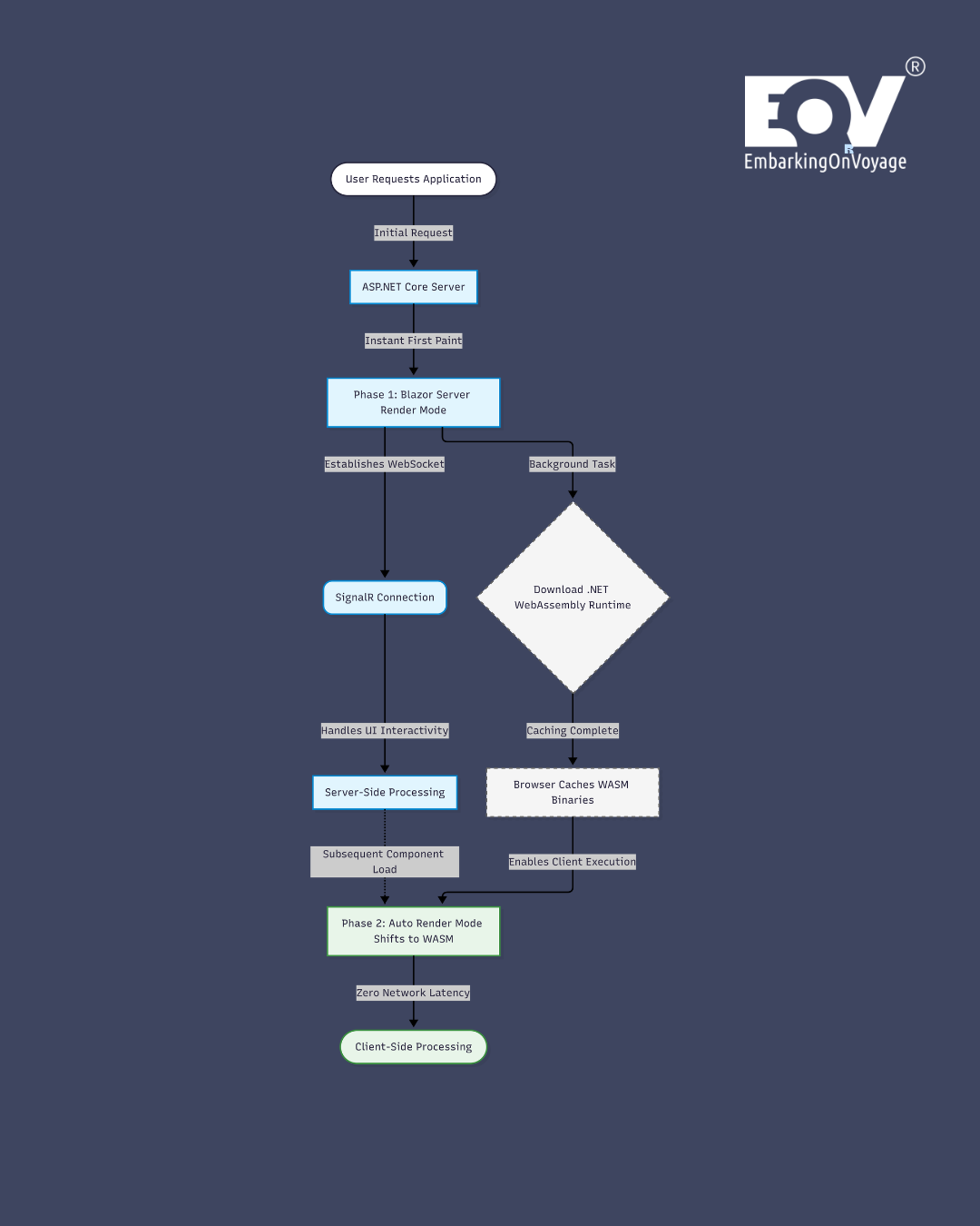 Blazor Auto Render Mode