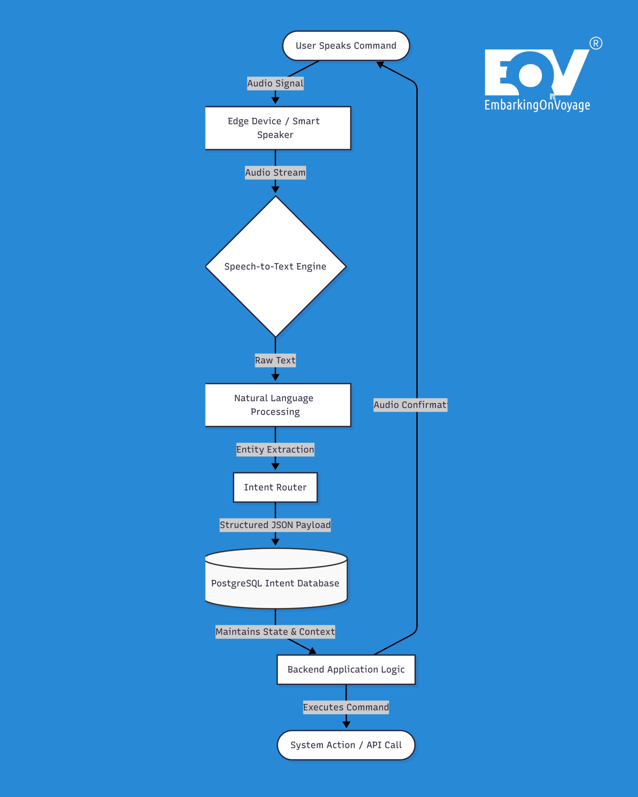 Voice user interfaces architecture diagram showing the flow from voice input to structured database intent