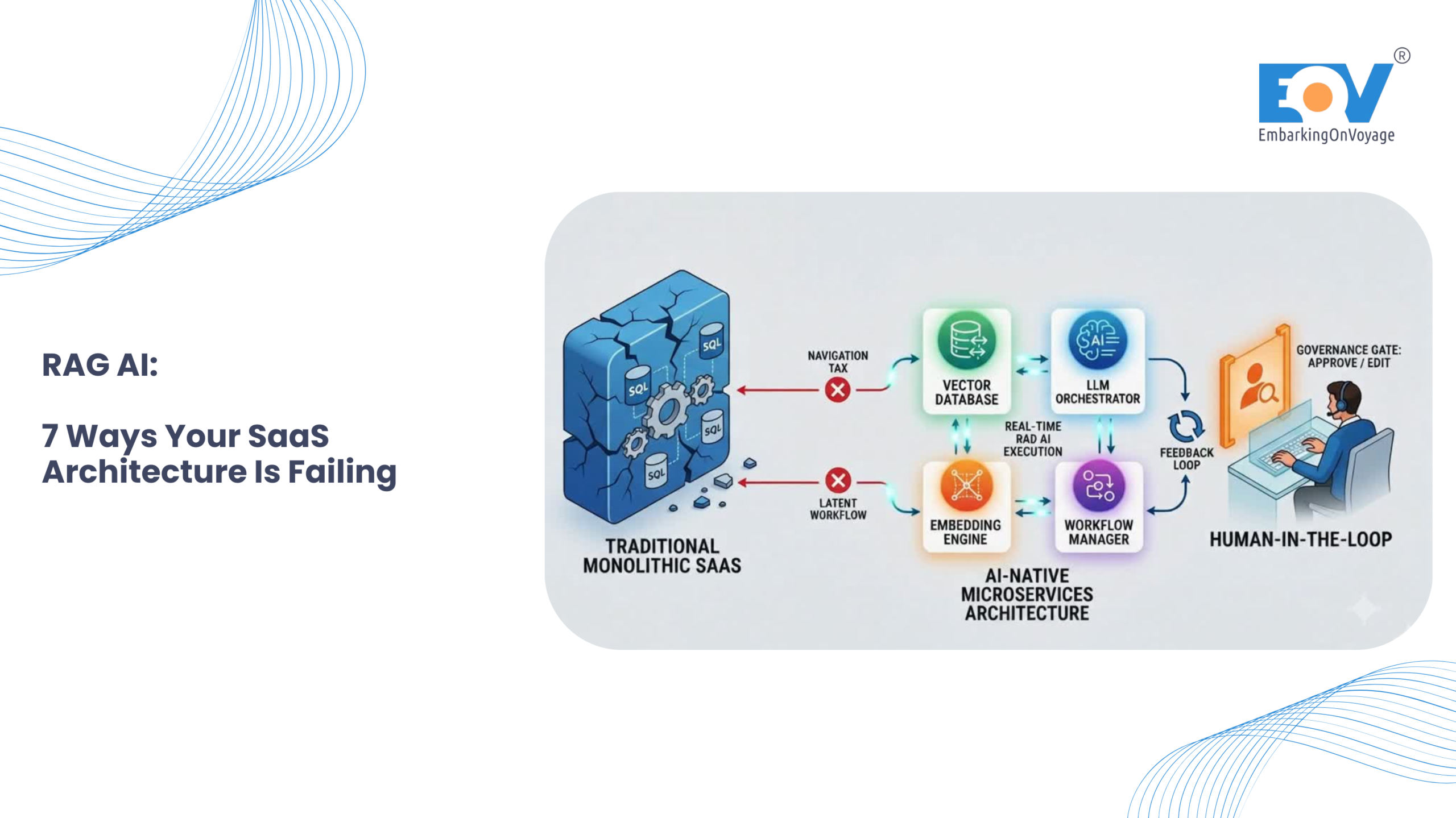 Architecture comparison showing Traditional Monolithic SaaS versus AI-Native Microservices Architecture with RAG AI and human-in-the-loop governance.