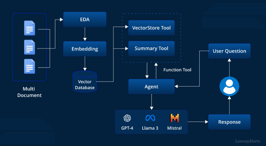 Diagram showing the Agentic RAG architecture with vectors, agents, and multi-document retrieval