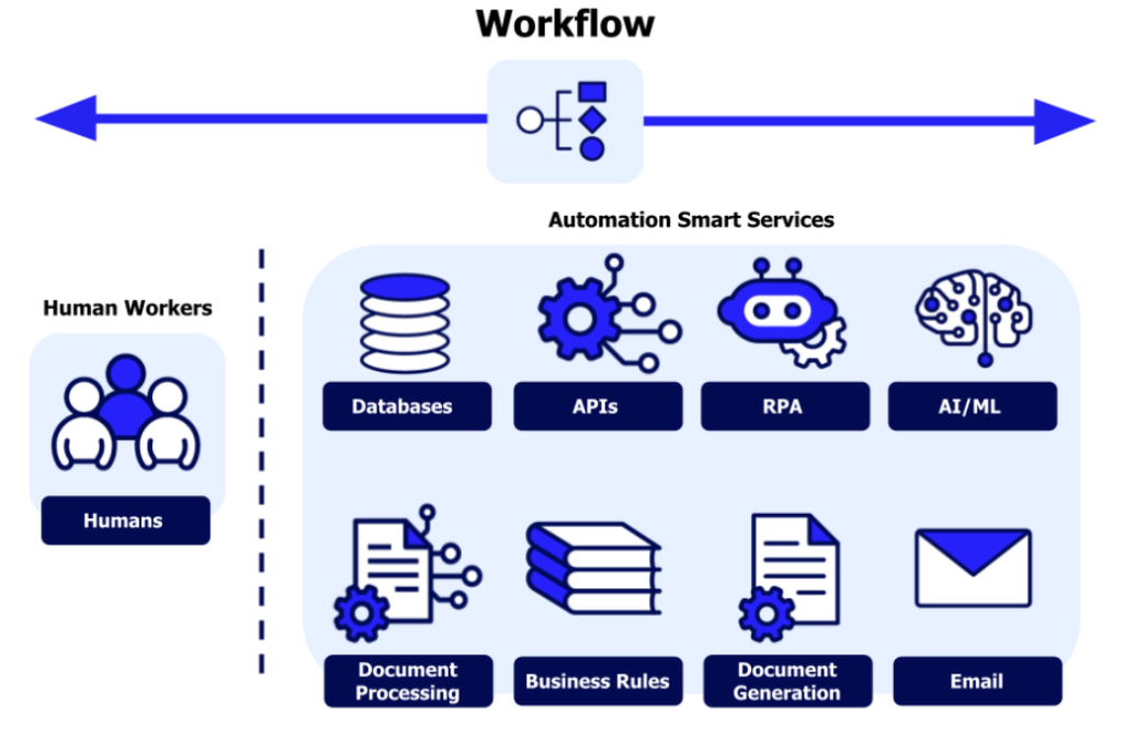 Diagram illustrating enterprise automation workflows, smart services, and human workers