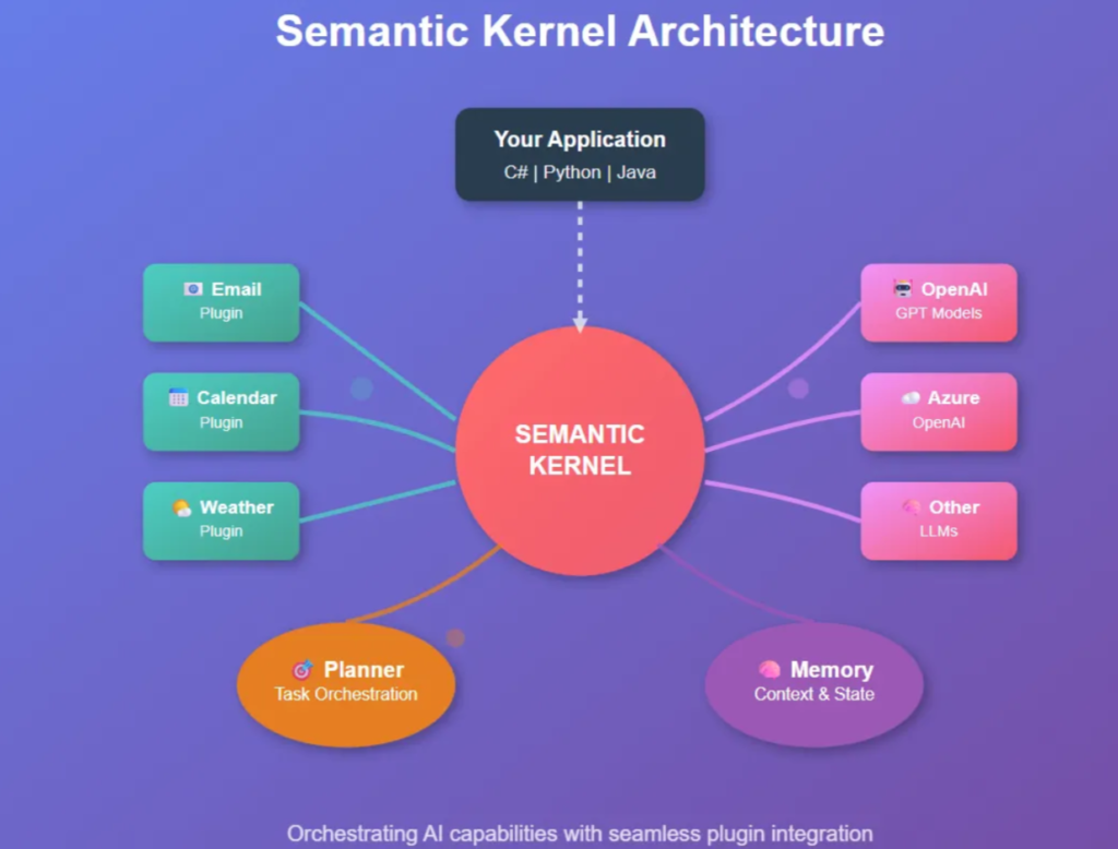 Semantic Kernel Architecture showing integration with plugins, memory, and LLMs