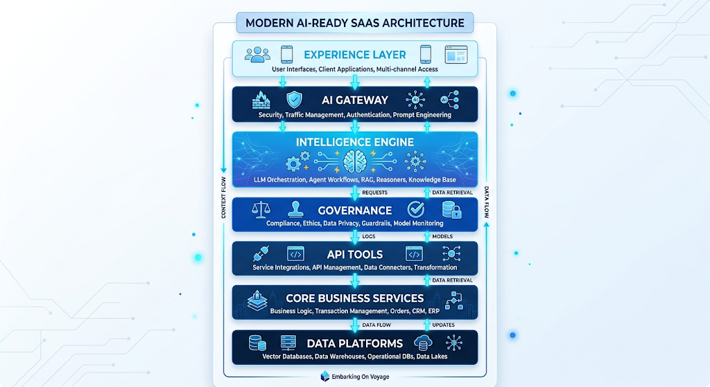 Diagram detailing the target layered architecture for an AI-native enterprise SaaS platform.