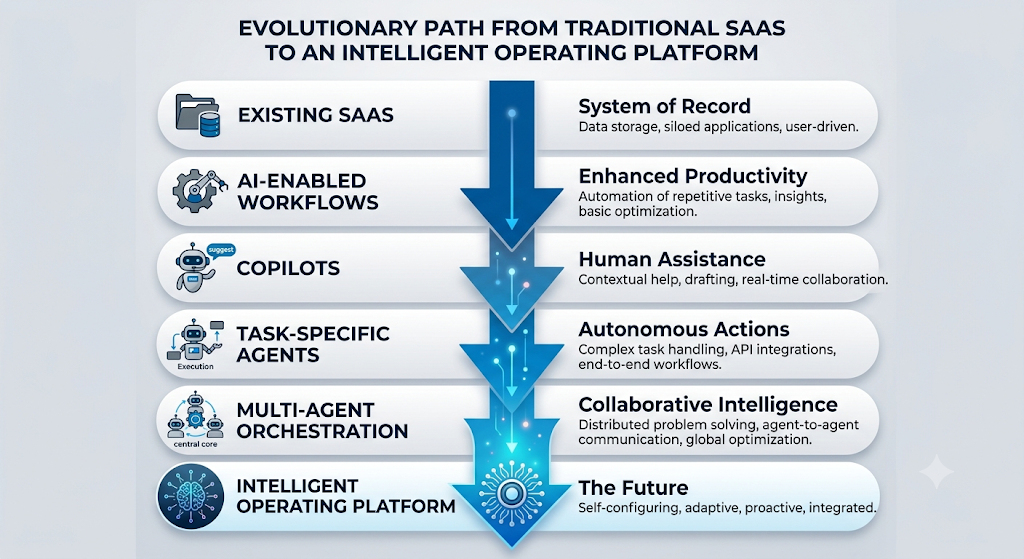 Diagram showing the evolutionary path from traditional SaaS to an intelligent operating platform.