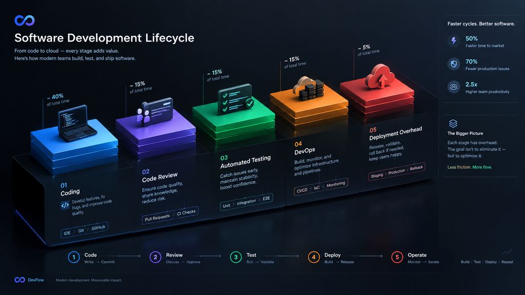 Software development effort breakdown chart comparing coding hours to QA, testing, deployment, and architecture overhead